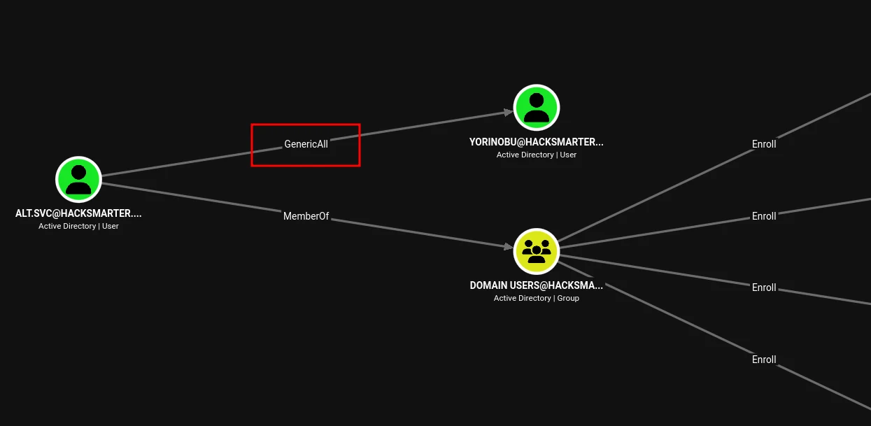 Bloodhound - Enumeration of serviceaccount: alt.svc@hacksmarter.local