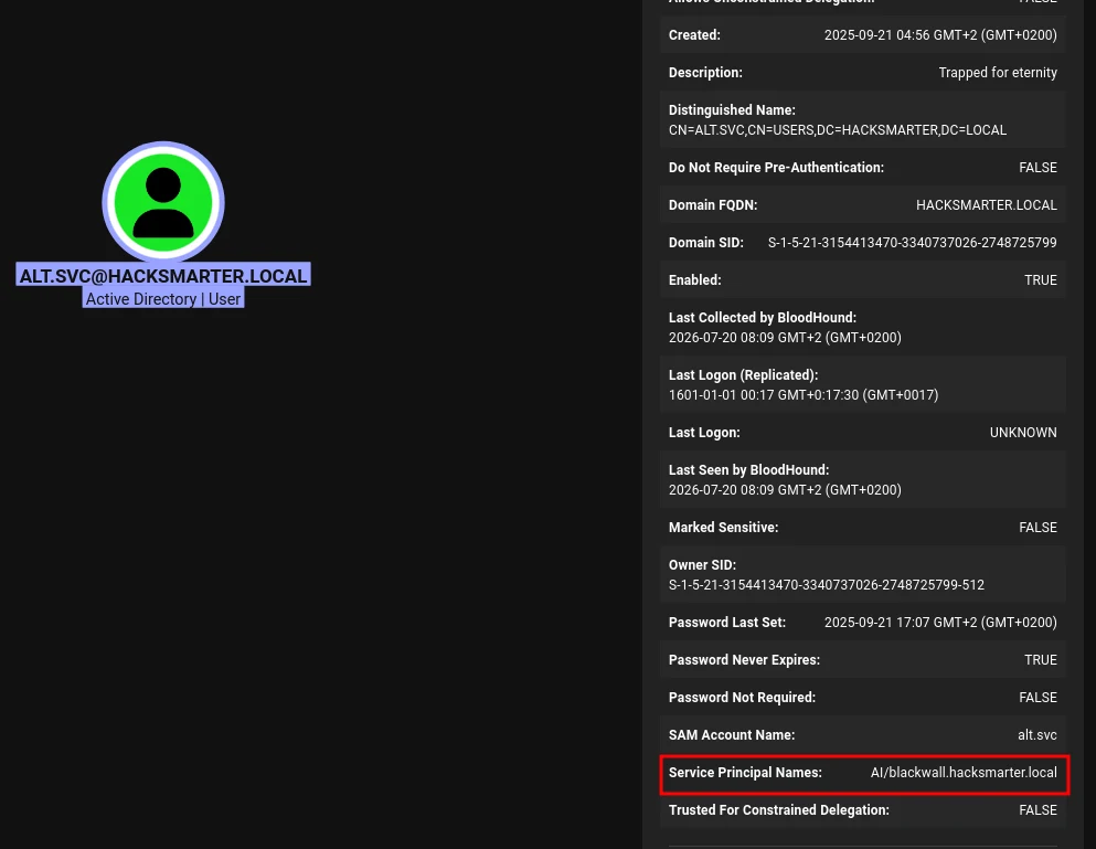 Bloodhound - Overview of kerberoastable accounts