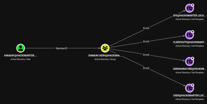 Bloodhound - Enumeration of user: faraday