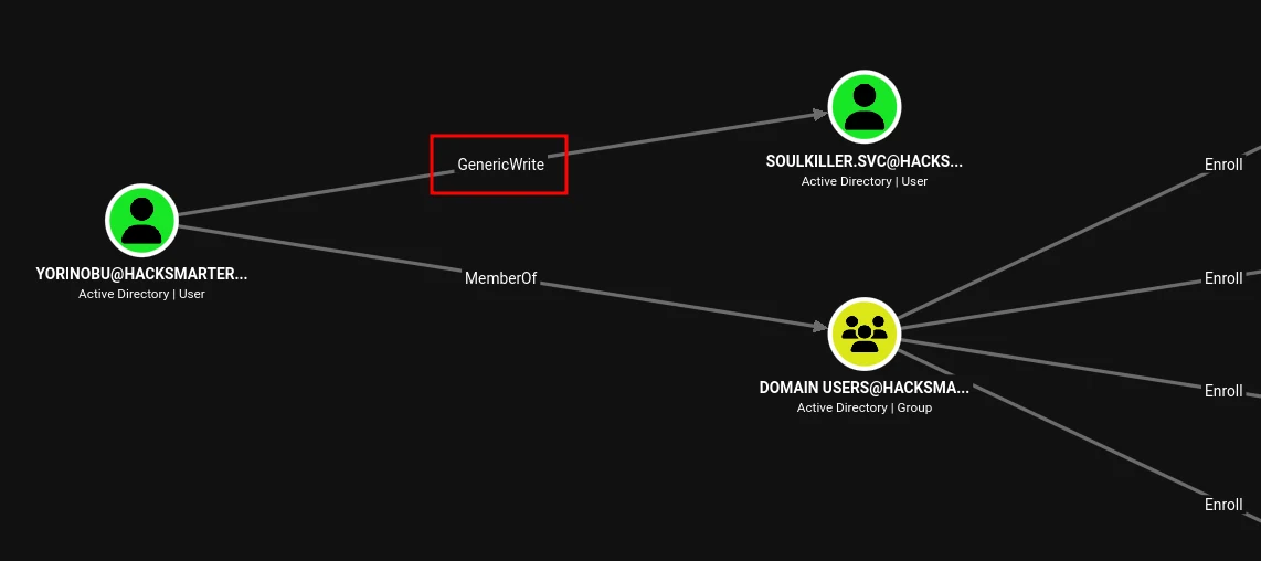 Bloodhound - Enumeration of user: Yorinobu@hacksmarter.local